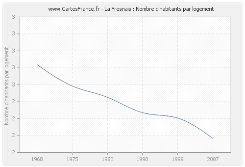 La Fresnais : Nombre d'habitants par logement